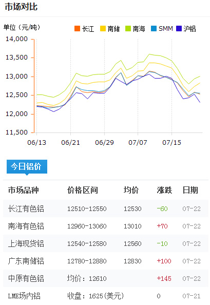 今日鋁價