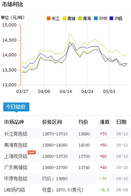 鋁錠價格今日鋁價2017-5-10