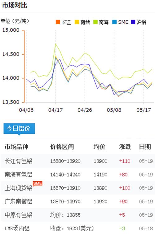 鋁錠價格今日鋁價2017-5-19