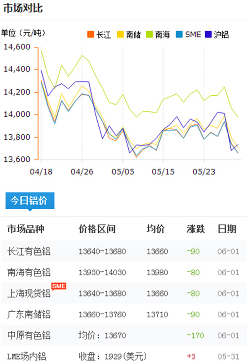 鋁錠價(jià)格今日鋁價(jià)2017-6-1