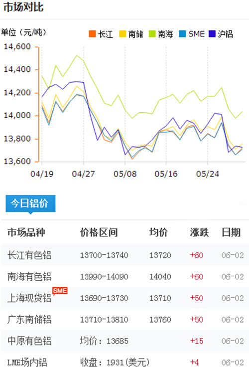 鋁錠價格今日鋁價2017-6-2