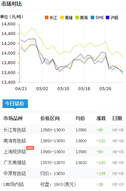 鋁錠價格今日鋁價2017-6-6