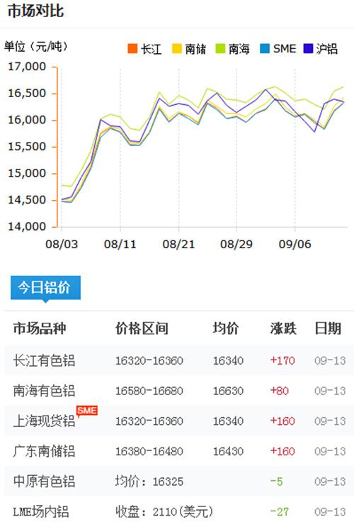 鋁錠價格今日鋁價2017-9-13