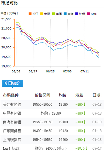 鋁錠價(jià)格今日鋁價(jià)7-18.jpg